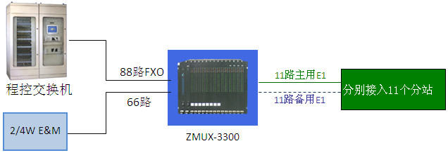 電力調(diào)度通信局部接入詳細(xì)擴(kuò)展圖