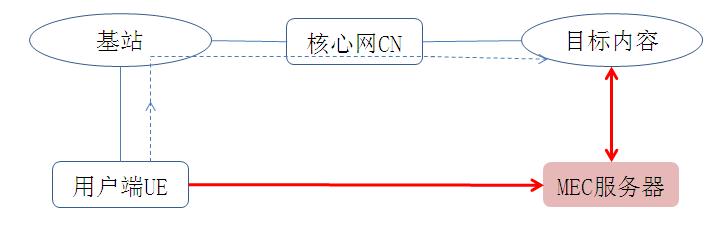 MEC系統(tǒng)原理示意圖