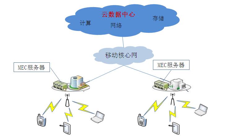 云數(shù)據(jù)中心引入MEC技術(shù)架構(gòu)示意圖