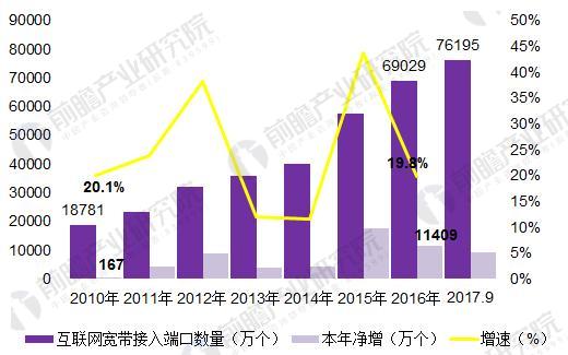 2018年中國寬帶網(wǎng)絡(luò)行業(yè)發(fā)展現(xiàn)狀分析