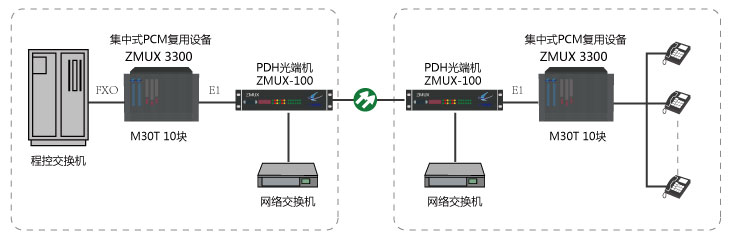 300門電話及網(wǎng)絡(luò)光纖傳輸方案組網(wǎng)圖