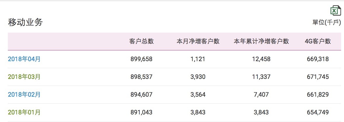 中國(guó)移動(dòng)4G用戶月減242萬戶：首次出現(xiàn)負(fù)增長(zhǎng)