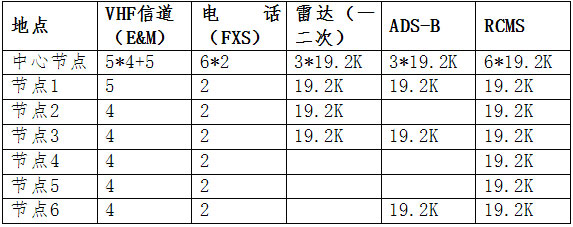 衛(wèi)星IP通信系統(tǒng)解決方案 傳輸業(yè)務(wù)需求