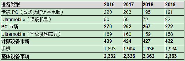 Gartner預計2017年全球設(shè)備出貨量將下滑0.3%