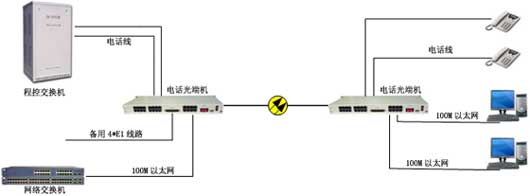 光端機的應(yīng)用領(lǐng)域