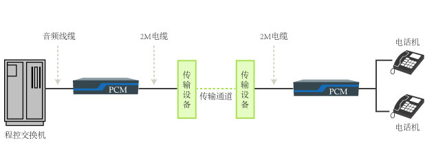 PCM設(shè)備傳輸電話(huà)的組網(wǎng)拓?fù)鋱D