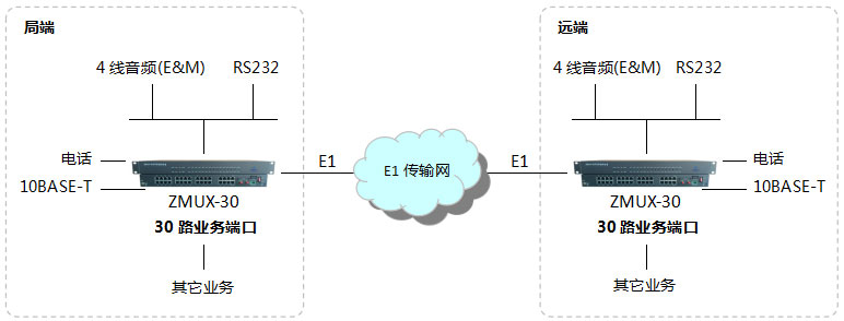 ZMUX-30組網(wǎng)圖