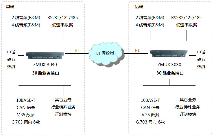 ZMUX-3030組網(wǎng)圖