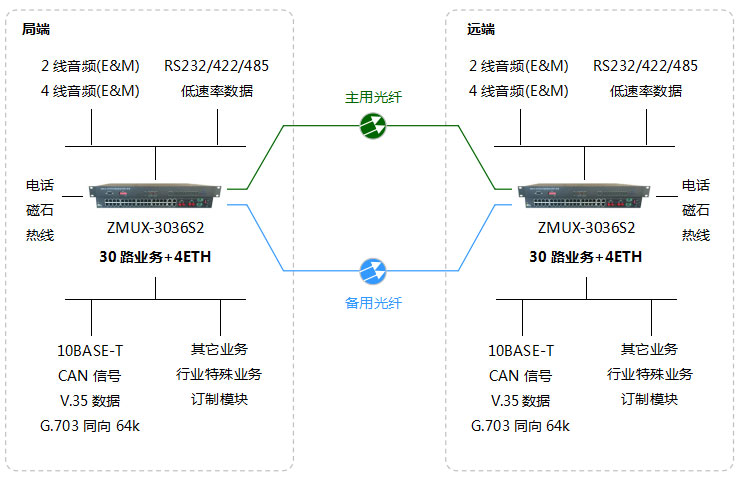 ZMUX-3036S2組網(wǎng)圖