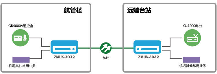  GB4000V與XU4200光纖通信系統(tǒng)組網(wǎng)圖