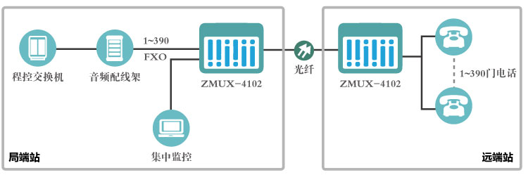 如何組建異地企業(yè)內部電話網組網圖