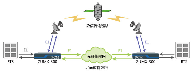 容災(zāi)備份線路系統(tǒng)組網(wǎng)圖