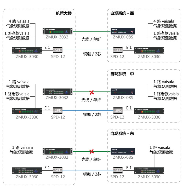 自動(dòng)氣象觀測(cè)系統(tǒng)切換至銅纜傳輸圖