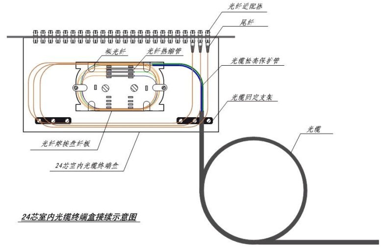 光纖接續(xù)方法及注意問題詳解