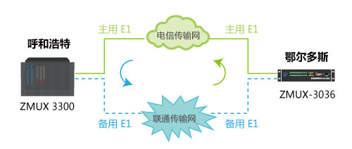 呼和浩特ZMUX-3300與鄂爾多斯ZMUX-3036配對組網(wǎng)